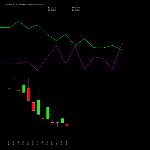 TATACONSUM 1020 PE (PUT) 25 August 2026 options price chart analysis Tata Consumer Product Ltd 