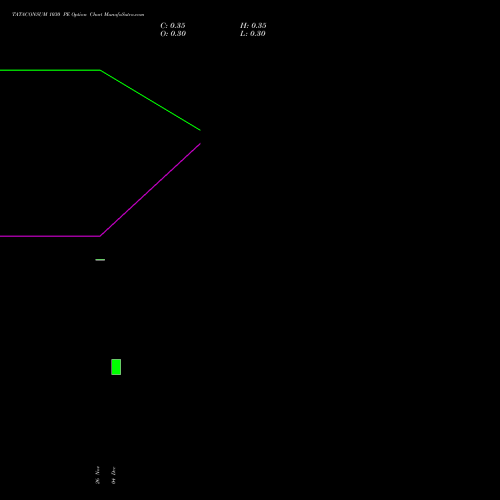 Live TATACONSUM 1030 PE (PUT) 30 December 2025 options price chart analysis Tata Consumer Product Ltd 