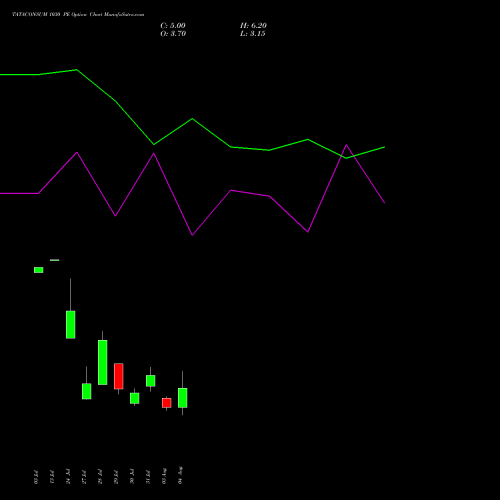 TATACONSUM 1030 PE (PUT) 25 August 2026 options price chart analysis Tata Consumer Product Ltd 