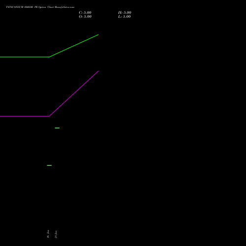 TATACONSUM 1040.00 PE (PUT) 24 February 2026 options price chart analysis Tata Consumer Product Ltd 