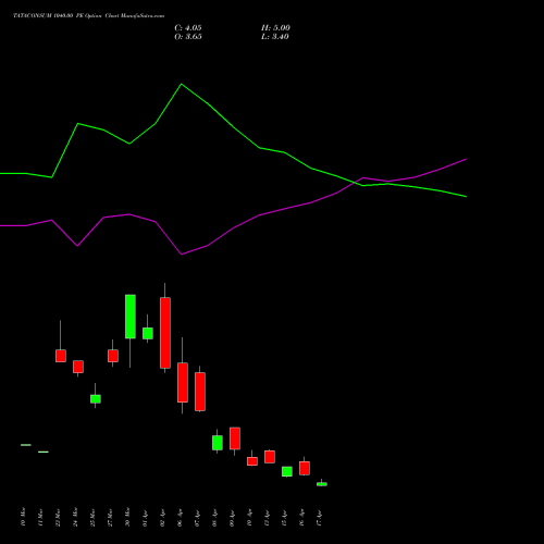 TATACONSUM 1040.00 PE (PUT) 28 April 2026 options price chart analysis Tata Consumer Product Ltd 