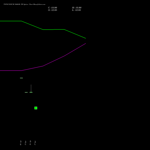 TATACONSUM 1040.00 PE (PUT) 26 May 2026 options price chart analysis Tata Consumer Product Ltd 