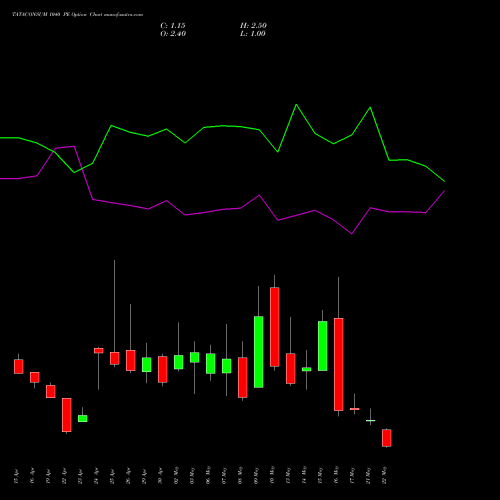 TATACONSUM 1040 PE PUT indicators chart analysis Tata Consumer Product Ltd options price chart strike 1040 PUT