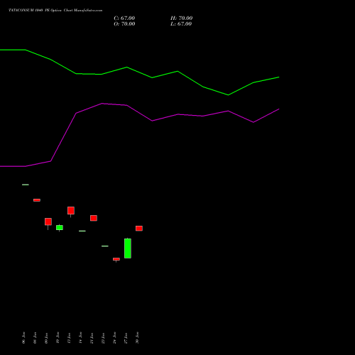 TATACONSUM 1040 PE PUT indicators chart analysis Tata Consumer Product Ltd options price chart strike 1040 PUT