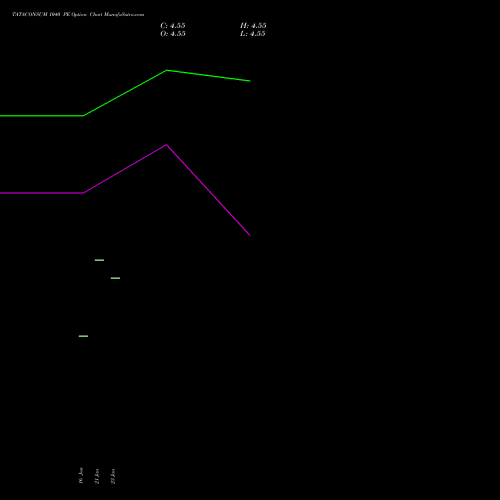 TATACONSUM 1040 PE (PUT) 24 February 2026 options price chart analysis Tata Consumer Product Ltd 