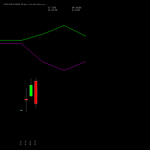 TATACONSUM 1050.00 PE (PUT) 24 February 2026 options price chart analysis Tata Consumer Product Ltd 