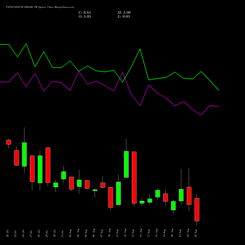 TATACONSUM 1050.00 PE (PUT) 25 August 2026 options price chart analysis Tata Consumer Product Ltd 