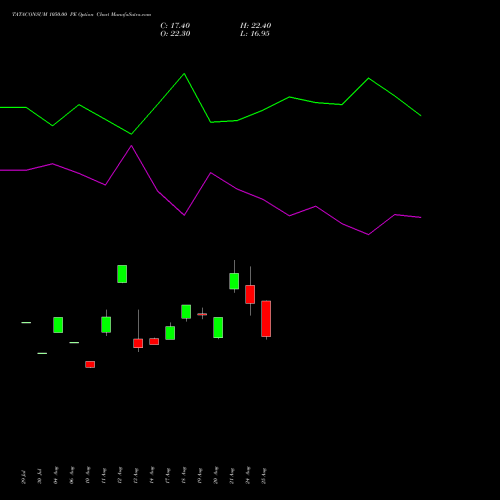 TATACONSUM 1050.00 PE (PUT) 29 September 2026 options price chart analysis Tata Consumer Product Ltd 