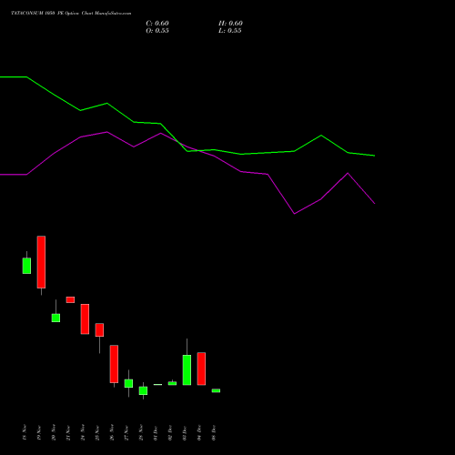 Live TATACONSUM 1050 PE (PUT) 30 December 2025 options price chart analysis Tata Consumer Product Ltd 