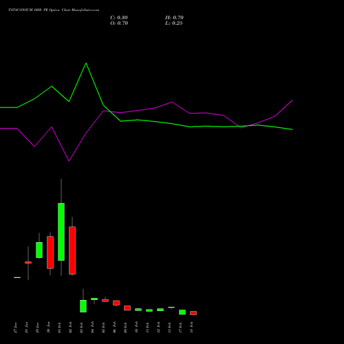 TATACONSUM 1050 PE (PUT) 24 February 2026 options price chart analysis Tata Consumer Product Ltd 