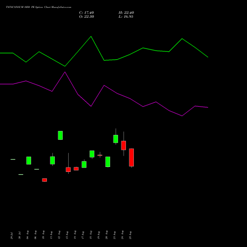 TATACONSUM 1050 PE (PUT) 29 September 2026 options price chart analysis Tata Consumer Product Ltd 