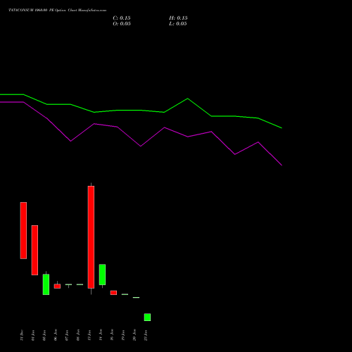 TATACONSUM 1060.00 PE (PUT) 27 January 2026 options price chart analysis Tata Consumer Product Ltd 
