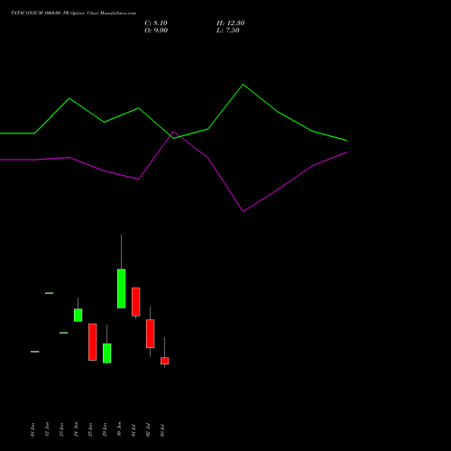 TATACONSUM 1060.00 PE (PUT) 28 July 2026 options price chart analysis Tata Consumer Product Ltd 