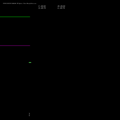 TATACONSUM 1060.00 PE (PUT) 25 August 2026 options price chart analysis Tata Consumer Product Ltd 