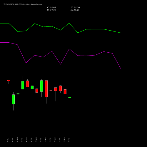 TATACONSUM 1060 PE PUT indicators chart analysis Tata Consumer Product Ltd options price chart strike 1060 PUT