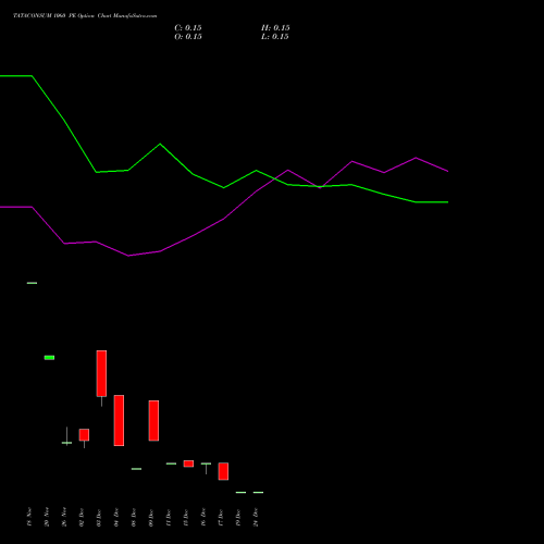 Live TATACONSUM 1060 PE (PUT) 30 December 2025 options price chart analysis Tata Consumer Product Ltd 