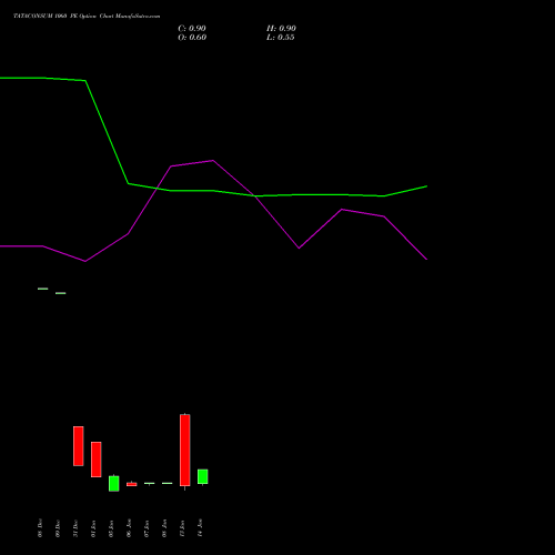 TATACONSUM 1060 PE (PUT) 27 January 2026 options price chart analysis Tata Consumer Product Ltd 