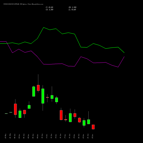 TATACONSUM 1070.00 PE (PUT) 30 June 2026 options price chart analysis Tata Consumer Product Ltd 