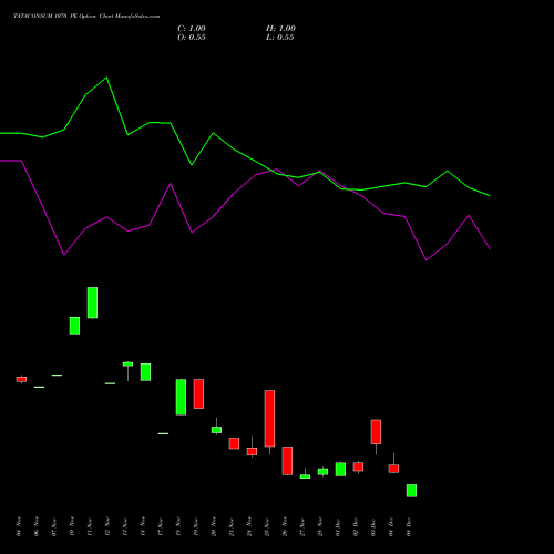 Live TATACONSUM 1070 PE (PUT) 30 December 2025 options price chart analysis Tata Consumer Product Ltd 
