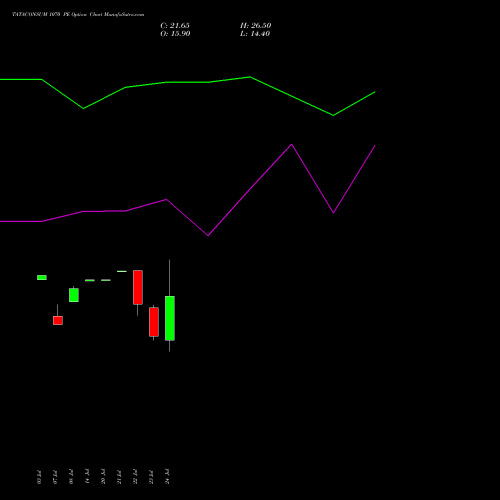 TATACONSUM 1070 PE (PUT) 25 August 2026 options price chart analysis Tata Consumer Product Ltd 