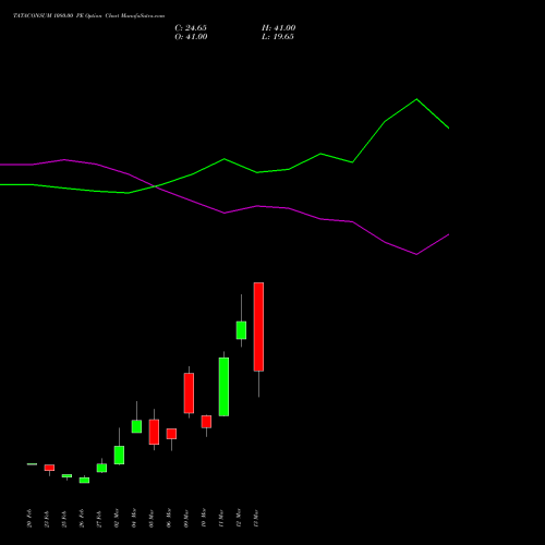 TATACONSUM 1080.00 PE (PUT) 30 March 2026 options price chart analysis Tata Consumer Product Ltd 