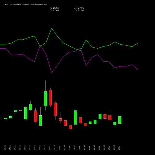 TATACONSUM 1080.00 PE (PUT) 28 July 2026 options price chart analysis Tata Consumer Product Ltd 