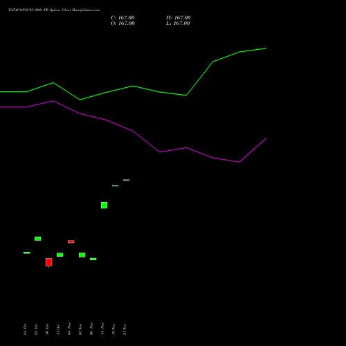 TATACONSUM 1080 PE PUT indicators chart analysis Tata Consumer Product Ltd options price chart strike 1080 PUT