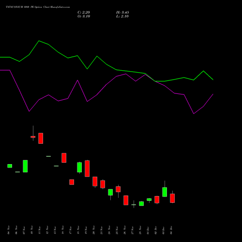 Live TATACONSUM 1080 PE (PUT) 30 December 2025 options price chart analysis Tata Consumer Product Ltd 