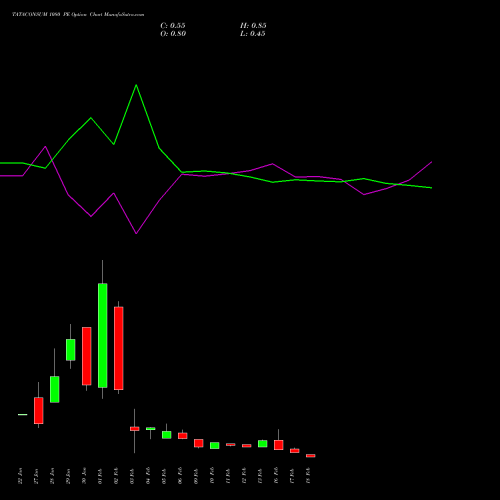 TATACONSUM 1080 PE (PUT) 24 February 2026 options price chart analysis Tata Consumer Product Ltd 