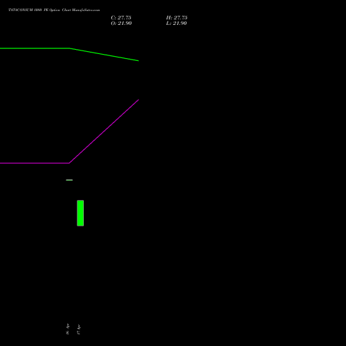 TATACONSUM 1080 PE (PUT) 26 May 2026 options price chart analysis Tata Consumer Product Ltd 