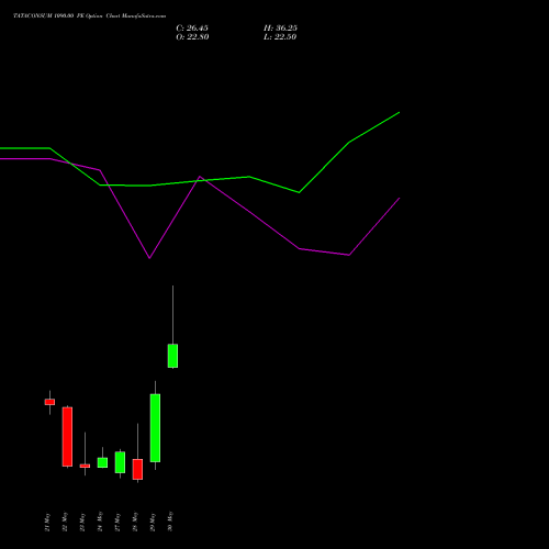 TATACONSUM 1090.00 PE PUT indicators chart analysis Tata Consumer Product Ltd options price chart strike 1090.00 PUT