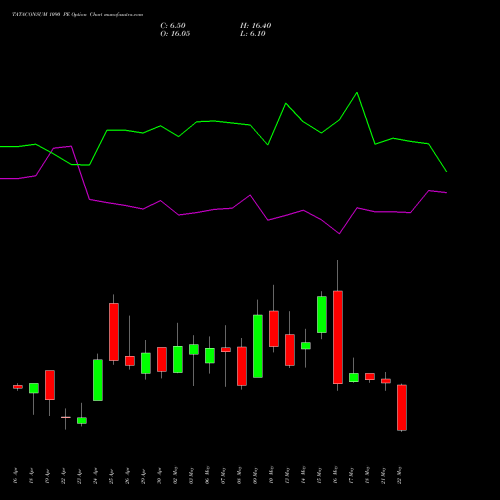 TATACONSUM 1090 PE PUT indicators chart analysis Tata Consumer Product Ltd options price chart strike 1090 PUT