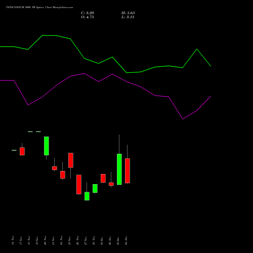 Live TATACONSUM 1090 PE (PUT) 30 December 2025 options price chart analysis Tata Consumer Product Ltd 