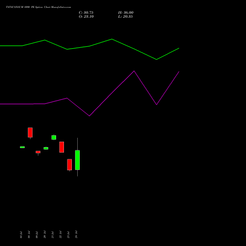 TATACONSUM 1090 PE (PUT) 25 August 2026 options price chart analysis Tata Consumer Product Ltd 