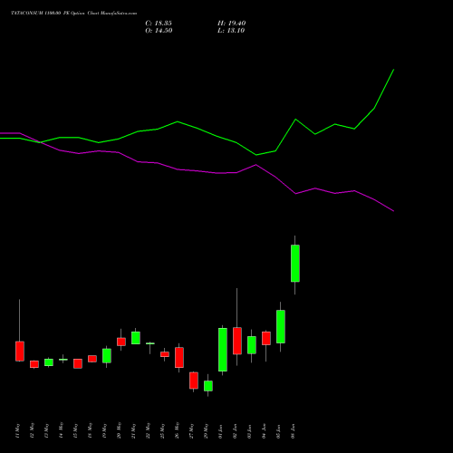 TATACONSUM 1100.00 PE (PUT) 30 June 2026 options price chart analysis Tata Consumer Product Ltd 