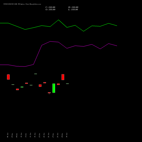 TATACONSUM 1100 PE PUT indicators chart analysis Tata Consumer Product Ltd options price chart strike 1100 PUT