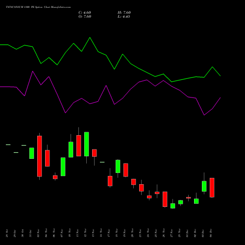 Live TATACONSUM 1100 PE (PUT) 30 December 2025 options price chart analysis Tata Consumer Product Ltd 