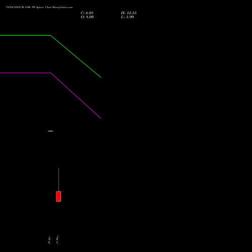 TATACONSUM 1100 PE (PUT) 30 June 2026 options price chart analysis Tata Consumer Product Ltd 
