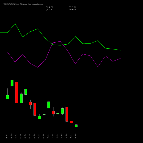 TATACONSUM 1110.00 PE (PUT) 27 January 2026 options price chart analysis Tata Consumer Product Ltd 