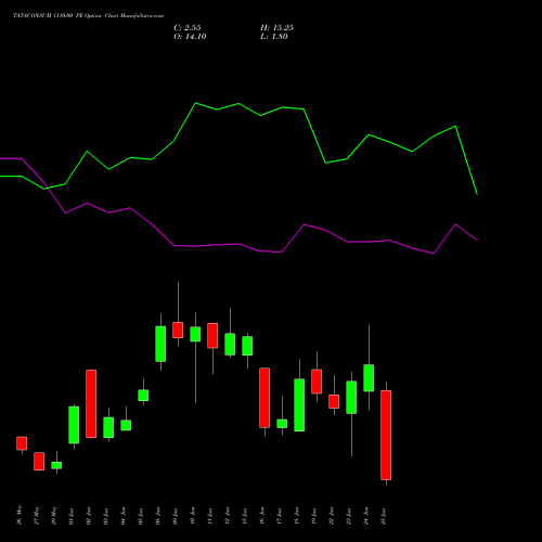 TATACONSUM 1110.00 PE (PUT) 30 June 2026 options price chart analysis Tata Consumer Product Ltd 