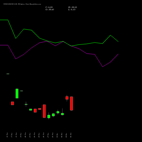 Live TATACONSUM 1110 PE (PUT) 30 December 2025 options price chart analysis Tata Consumer Product Ltd 