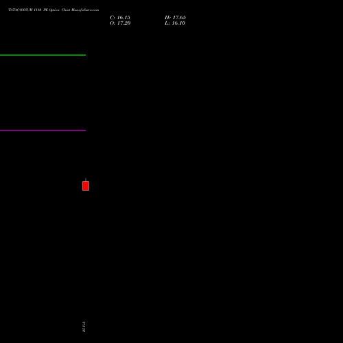 TATACONSUM 1110 PE (PUT) 28 April 2026 options price chart analysis Tata Consumer Product Ltd 