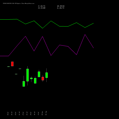 TATACONSUM 1110 PE (PUT) 25 August 2026 options price chart analysis Tata Consumer Product Ltd 