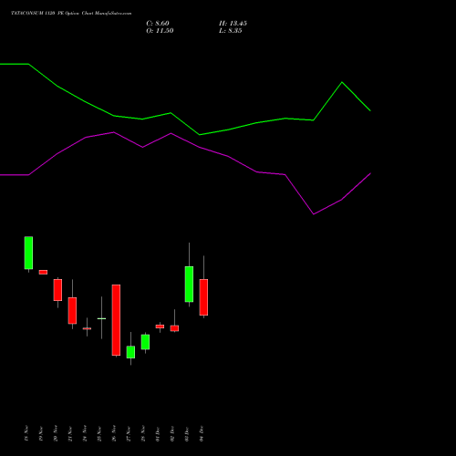 Live TATACONSUM 1120 PE (PUT) 30 December 2025 options price chart analysis Tata Consumer Product Ltd 