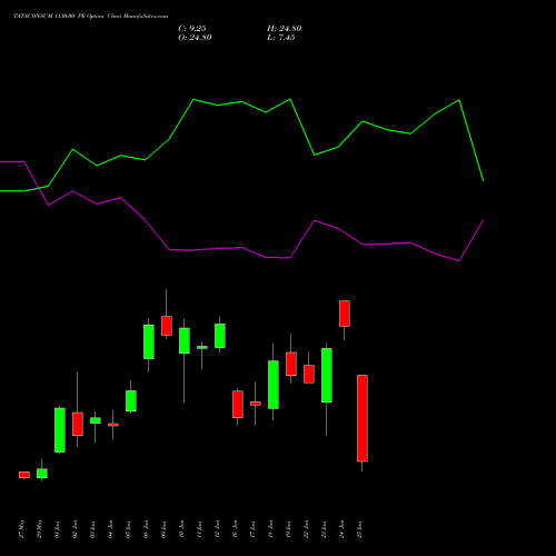 TATACONSUM 1130.00 PE (PUT) 30 June 2026 options price chart analysis Tata Consumer Product Ltd 