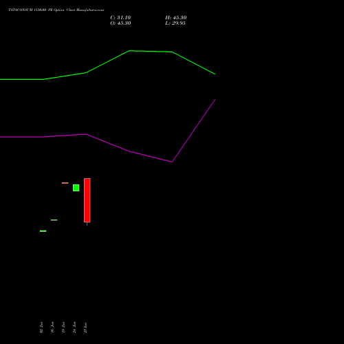TATACONSUM 1130.00 PE (PUT) 28 July 2026 options price chart analysis Tata Consumer Product Ltd 