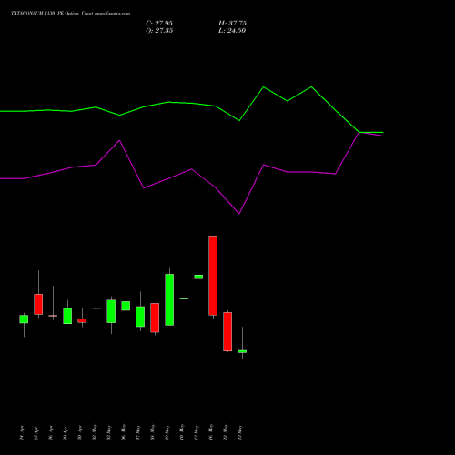 TATACONSUM 1130 PE PUT indicators chart analysis Tata Consumer Product Ltd options price chart strike 1130 PUT