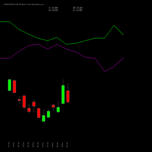 Live TATACONSUM 1130 PE (PUT) 30 December 2025 options price chart analysis Tata Consumer Product Ltd 