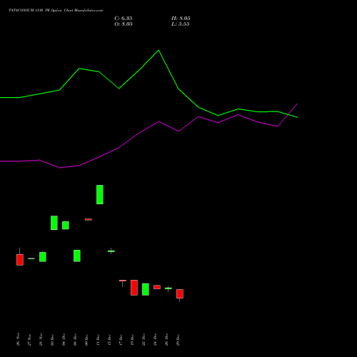 TATACONSUM 1130 PE (PUT) 27 January 2026 options price chart analysis Tata Consumer Product Ltd 