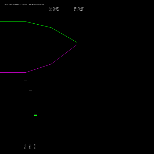 TATACONSUM 1130 PE (PUT) 30 March 2026 options price chart analysis Tata Consumer Product Ltd 